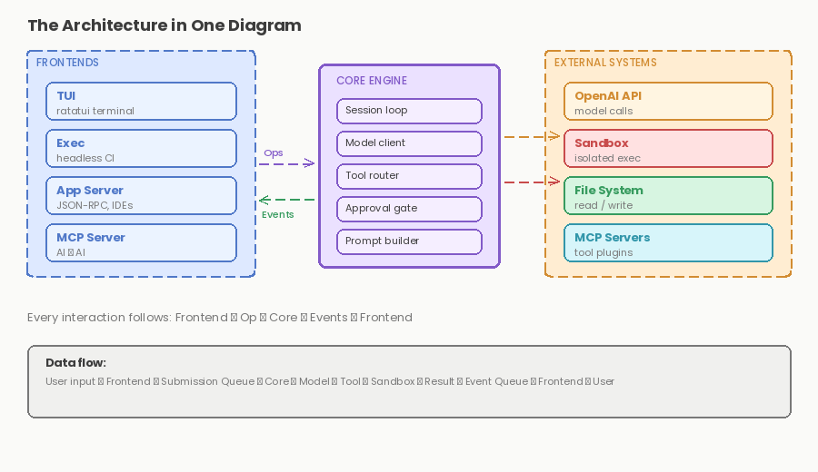 Diagram: The Architecture in One Diagram