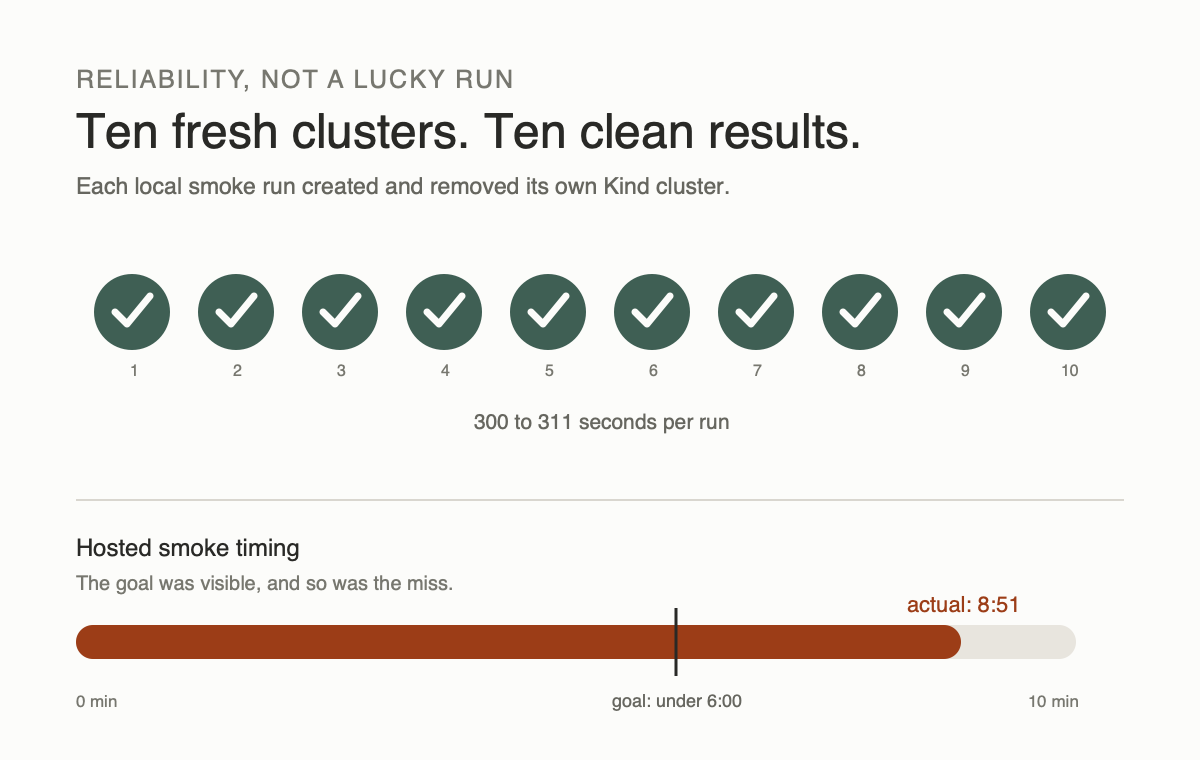 Ten consecutive local smoke runs passed in 300 to 311 seconds each. The hosted smoke job took 8 minutes 51 seconds against a goal of less than 6 minutes.