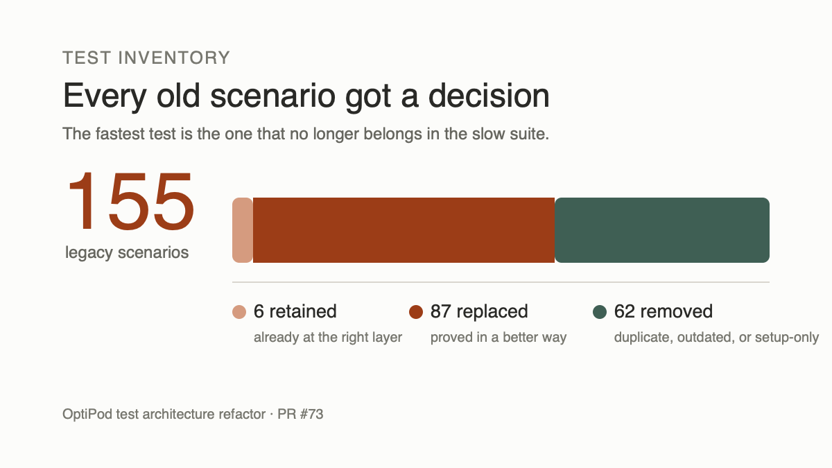 Of 155 legacy scenarios, 6 were retained, 87 were replaced at a better test layer, and 62 were removed as duplicate, outdated, or setup-only.