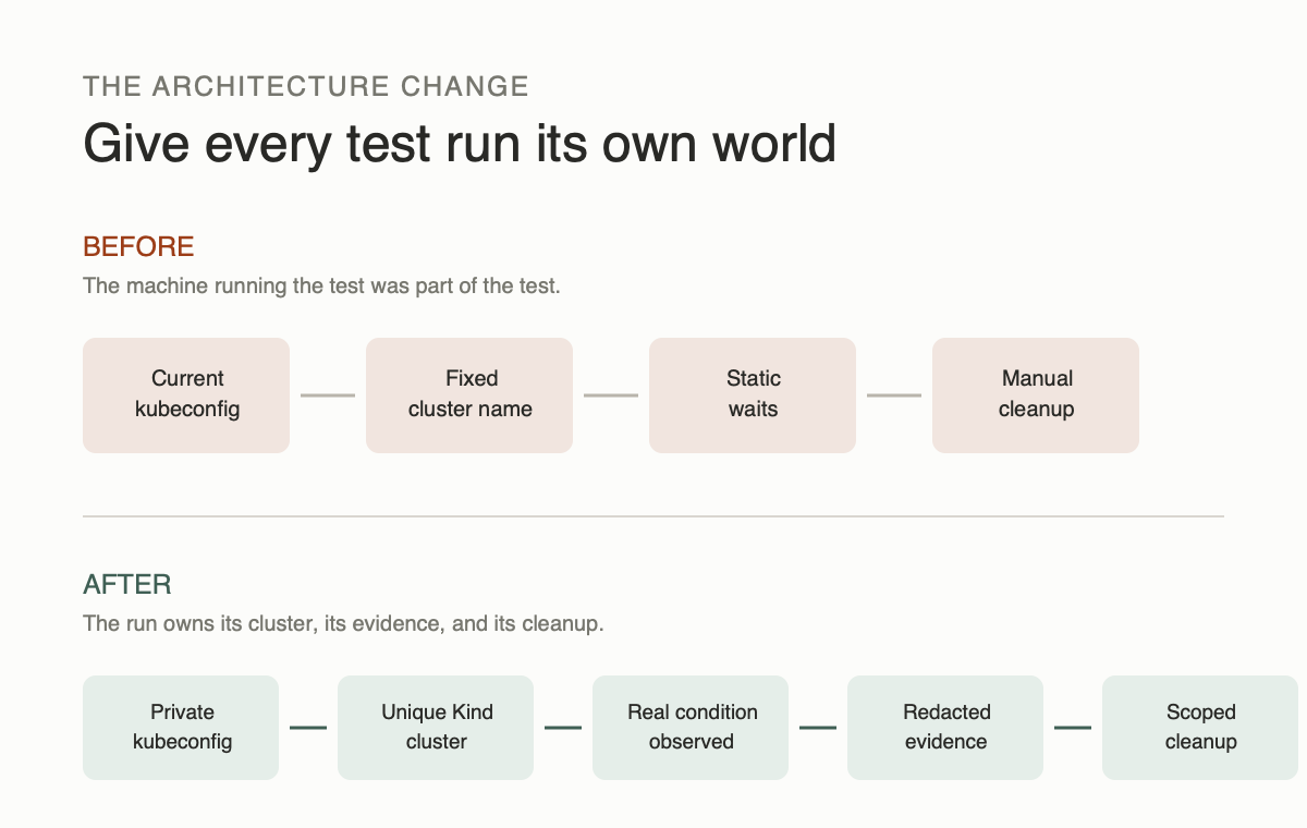 The old path used the current kubeconfig, a fixed cluster, static waits, and manual cleanup. The new path uses a private kubeconfig, a unique Kind cluster, real condition checks, redacted evidence, and scoped cleanup.
