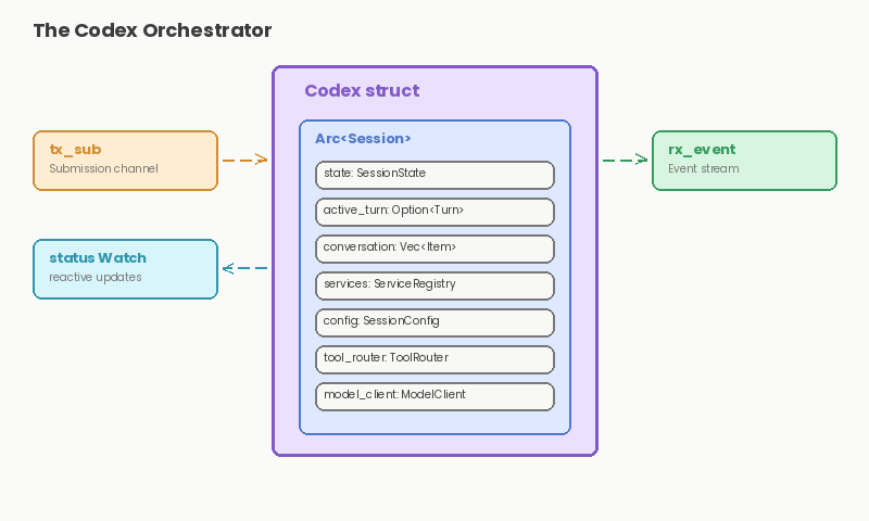 Diagram: The Session: The Persistent Memory
