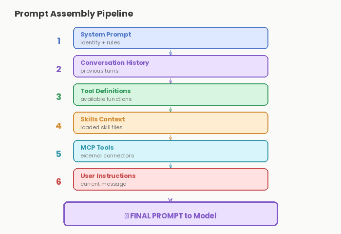 Diagram: Building the Prompt: The Assembly Pipeline
