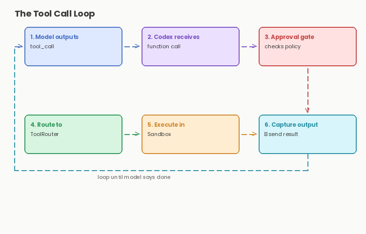 Diagram: The Tool Call Loop: Execution Under Control