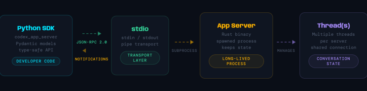 Diagram: The Python SDK: JSON-RPC Over Stdio