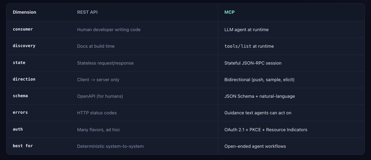 Diagram: MCP Is Not Just REST for AI