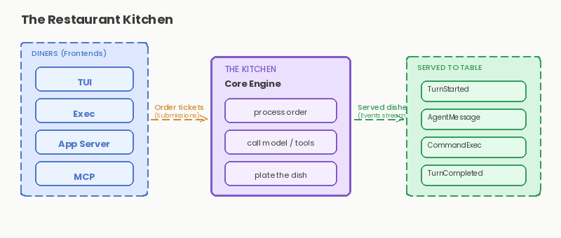 Diagram: The Restaurant Kitchen Analogy