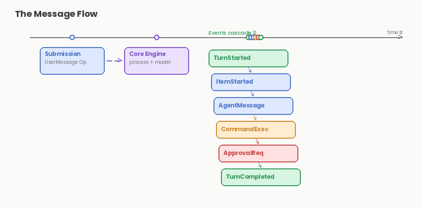 Diagram: Events: The Kitchen Responds