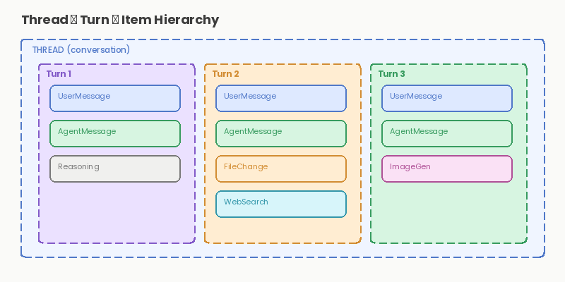 Diagram: The Hierarchy: Threads, Turns, Items