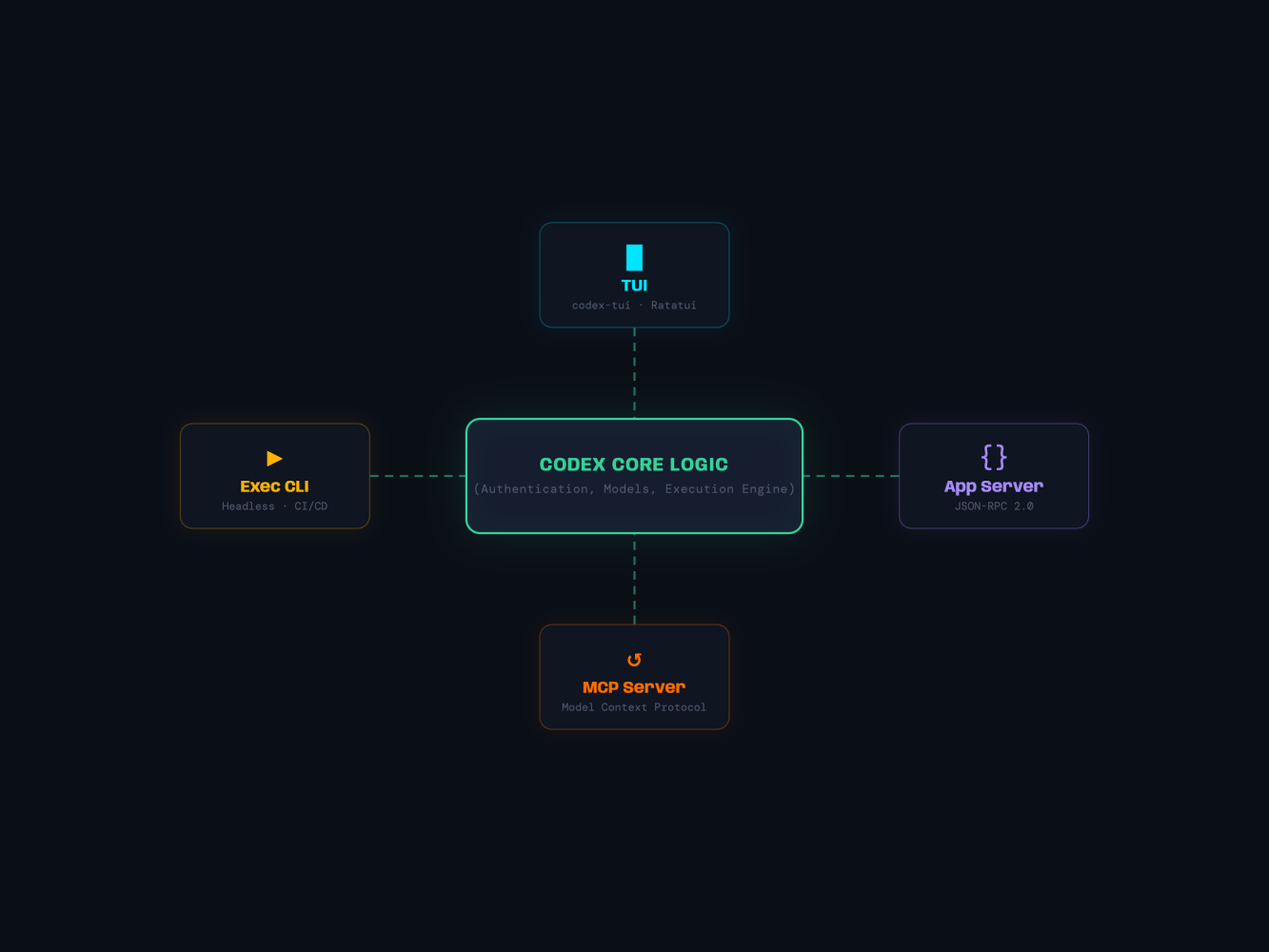 Diagram: The Power of Decoupling: One Brain, Four Windows