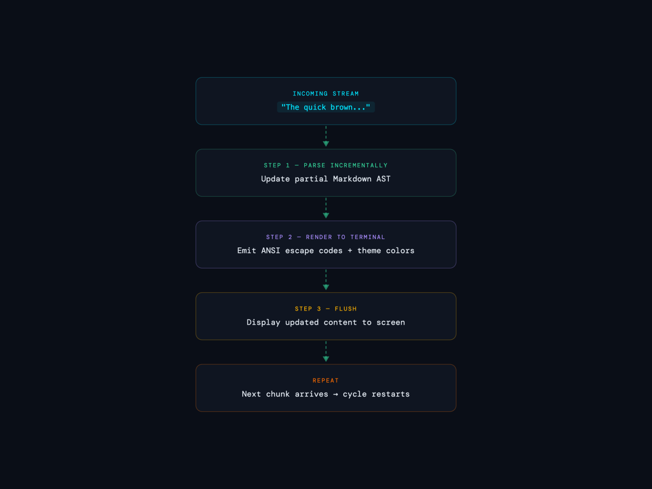 Diagram: Streaming Markdown Rendering