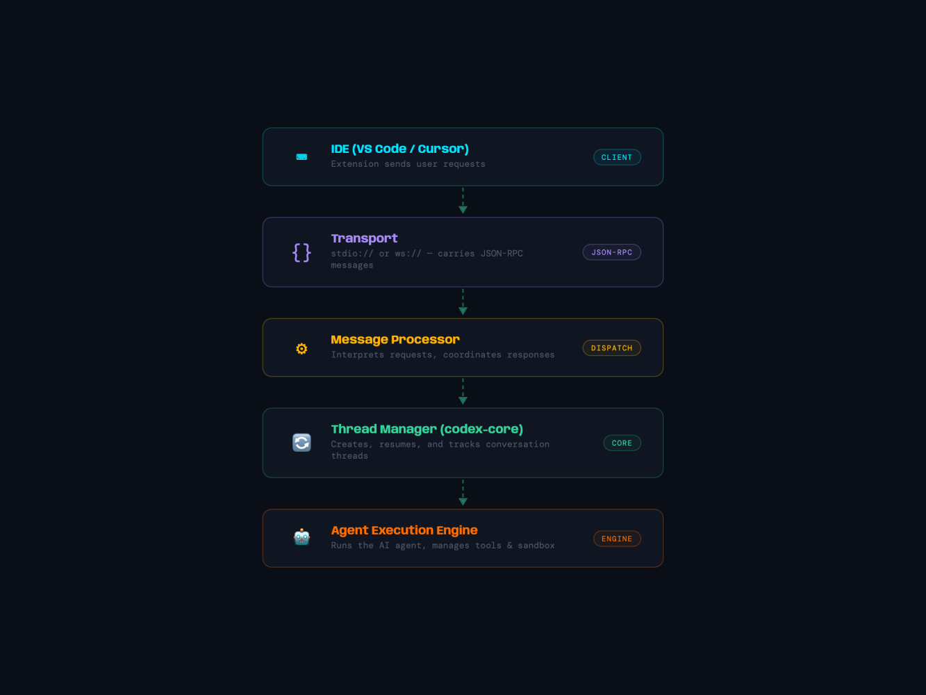 Diagram: Architecture: Transport + Message Processor