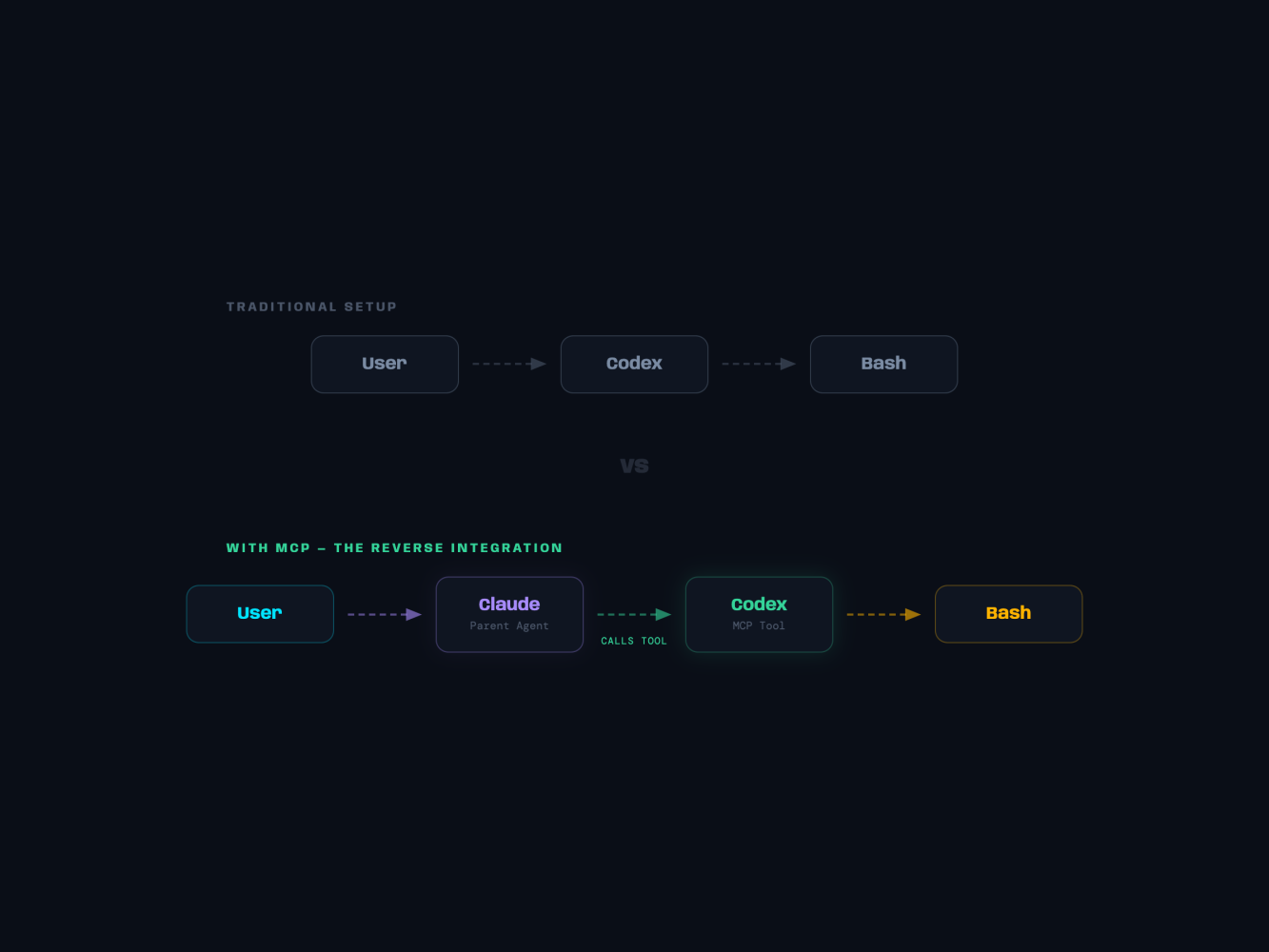 Diagram: The "Reverse Integration"