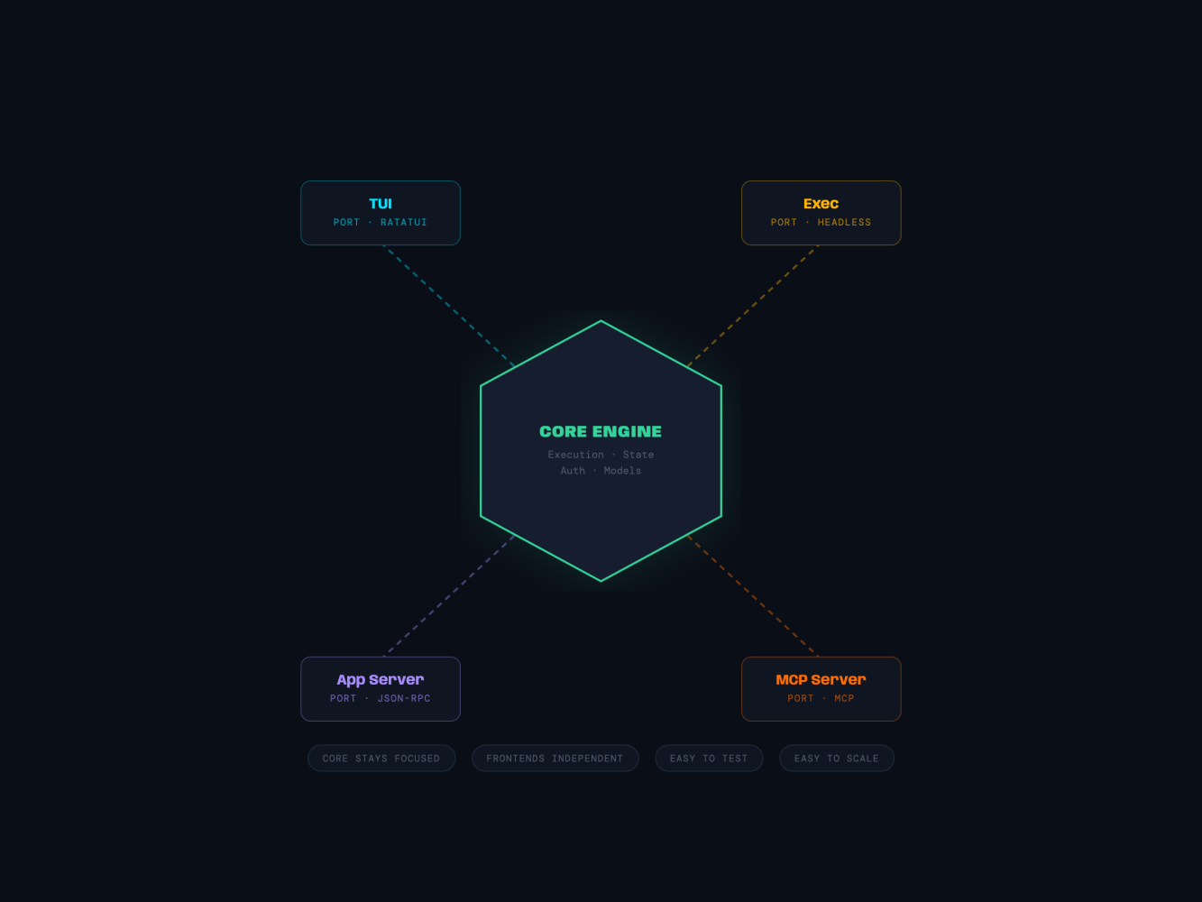Diagram: The Architecture Pattern: Hexagonal Design