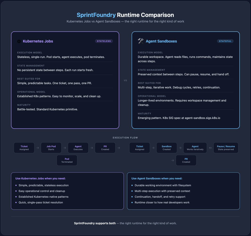 Diagram: SprintFoundry now supports Agent Sandboxes