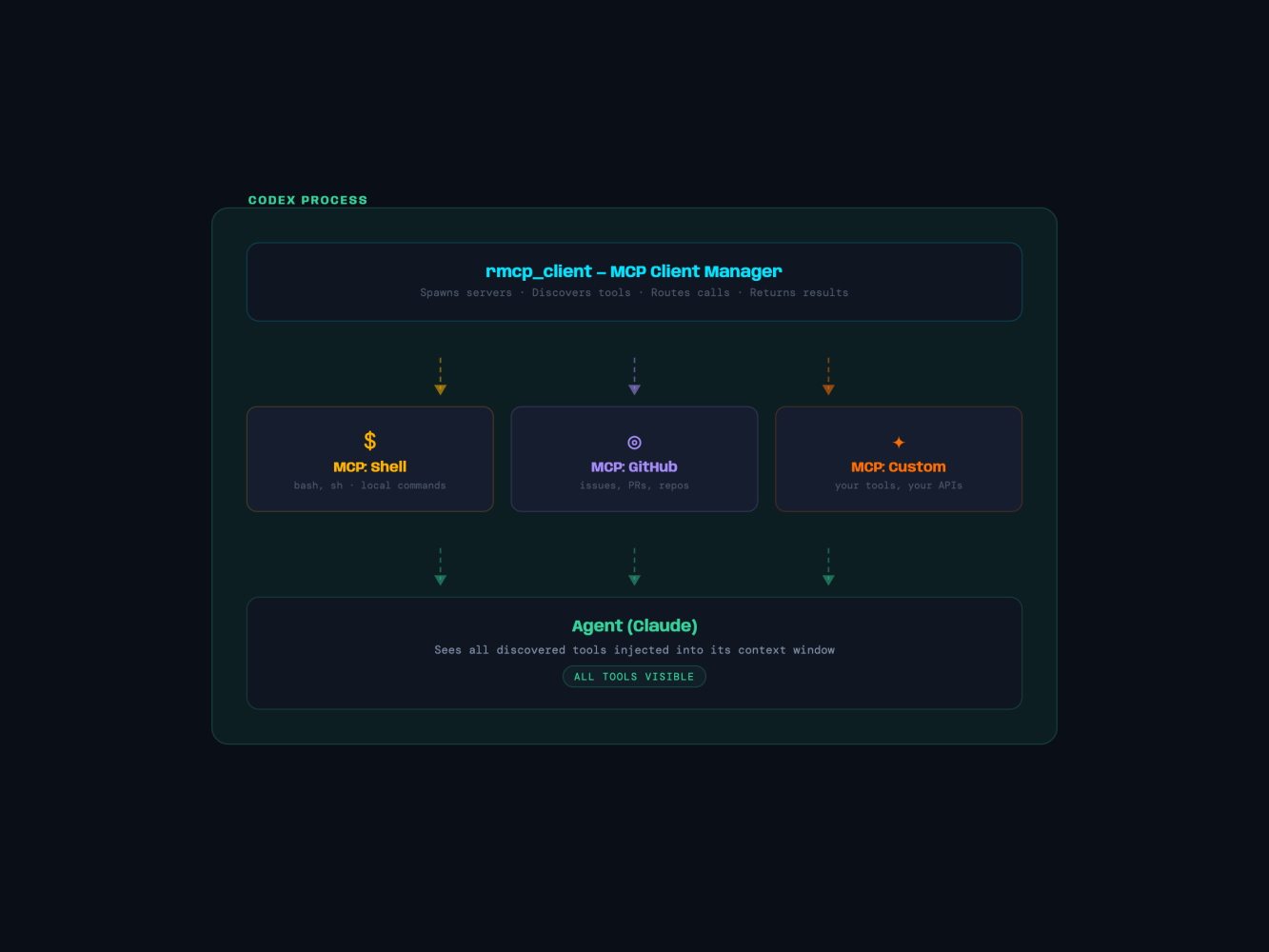 Diagram: The Architecture