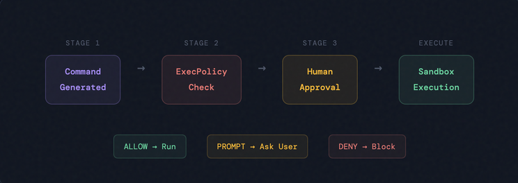Diagram: The Three-Tier Approval Flow